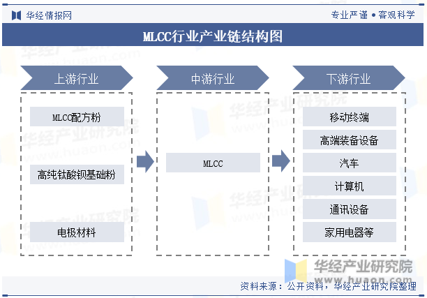 MLCC行业产业链结构图