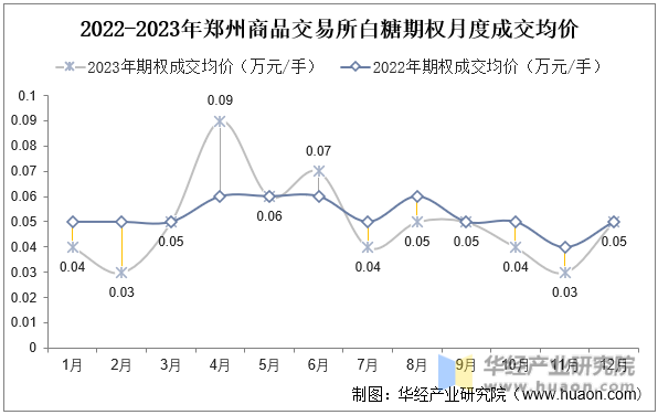 2022-2023年郑州商品交易所白糖期权月度成交均价