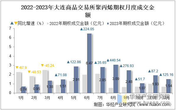 2022-2023年大连商品交易所聚丙烯期权月度成交金额