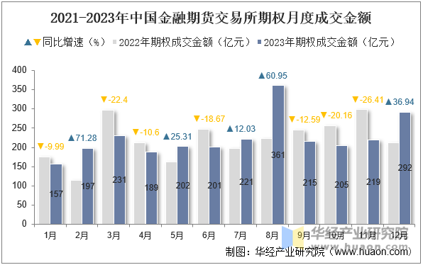 2021-2023年中国金融期货交易所期权月度成交金额