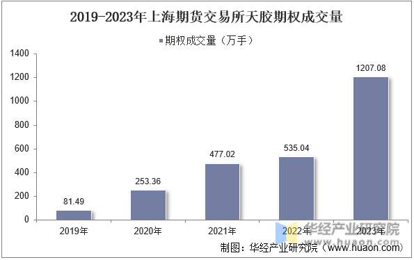 2019-2023年上海期货交易所天胶期权成交量