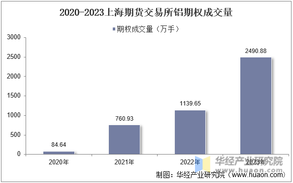 2020-2023年上海期货交易所铝期权成交量