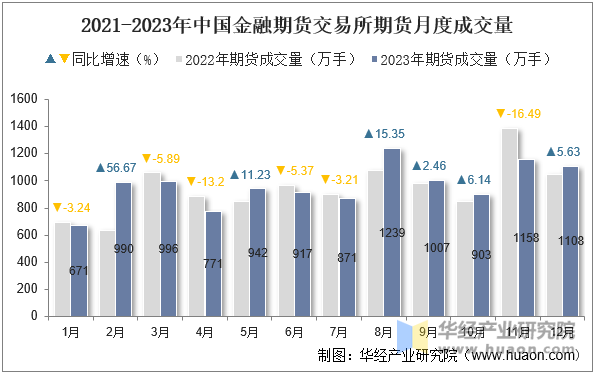 2021-2023年中国金融期货交易所期货月度成交量