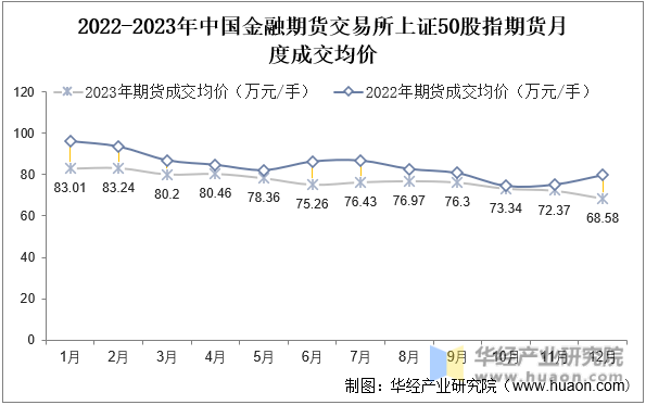 2022-2023年中国金融期货交易所上证50股指期货月度成交均价