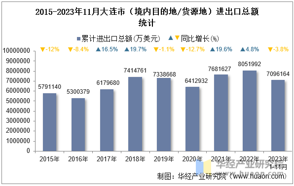 2015-2023年11月大连市（境内目的地/货源地）进出口总额统计