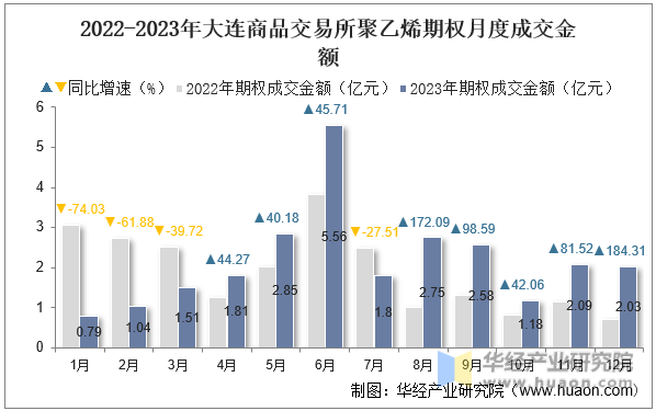 2022-2023年大连商品交易所聚乙烯期权月度成交金额