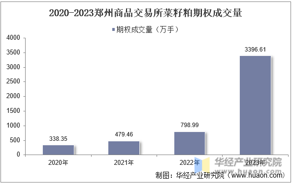 2020-2023郑州商品交易所菜籽粕期权成交量