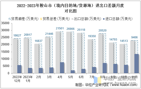 2022-2023年鞍山市（境内目的地/货源地）进出口差额月度对比图