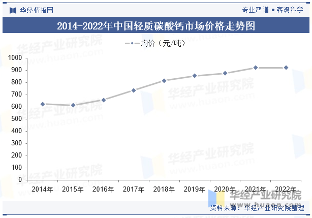 2014-2022年中国轻质碳酸钙市场价格走势图