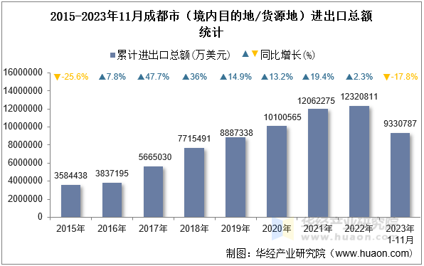 2015-2023年11月成都市（境内目的地/货源地）进出口总额统计