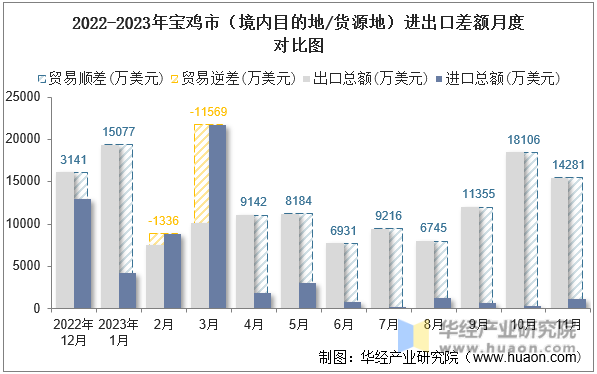 2022-2023年宝鸡市（境内目的地/货源地）进出口差额月度对比图