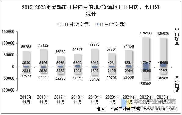 2015-2023年宝鸡市（境内目的地/货源地）11月进、出口额统计
