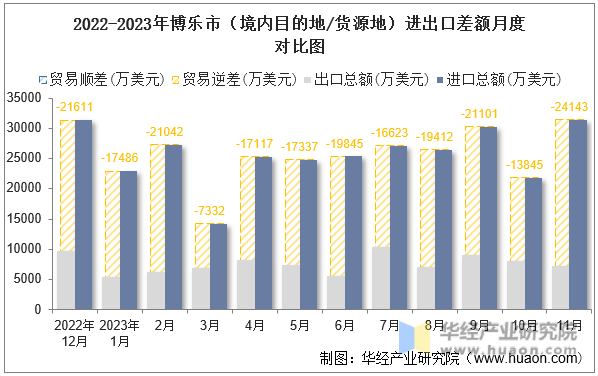 2022-2023年博乐市（境内目的地/货源地）进出口差额月度对比图