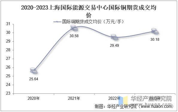 2020-2023年上海国际能源交易中心国际铜期货成交均价