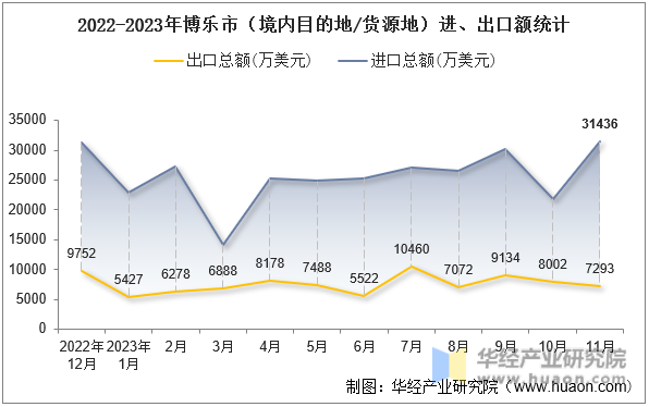 2022-2023年博乐市（境内目的地/货源地）进、出口额统计