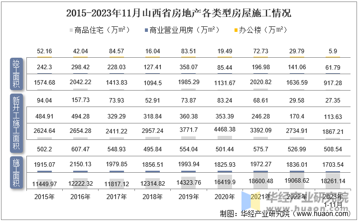 2015-2023年11月山西省房地产各类型房屋施工情况