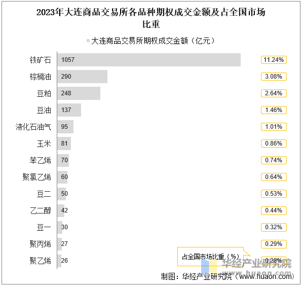 2023年大连商品交易所各品种期权成交金额及占全国市场比重