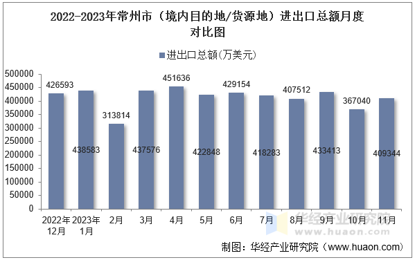 2022-2023年常州市（境内目的地/货源地）进出口总额月度对比图