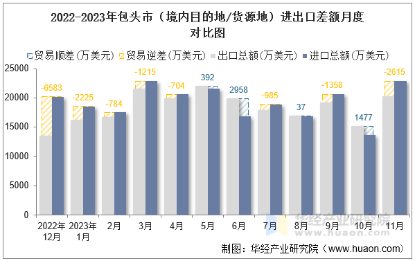 2022-2023年包头市（境内目的地/货源地）进出口差额月度对比图