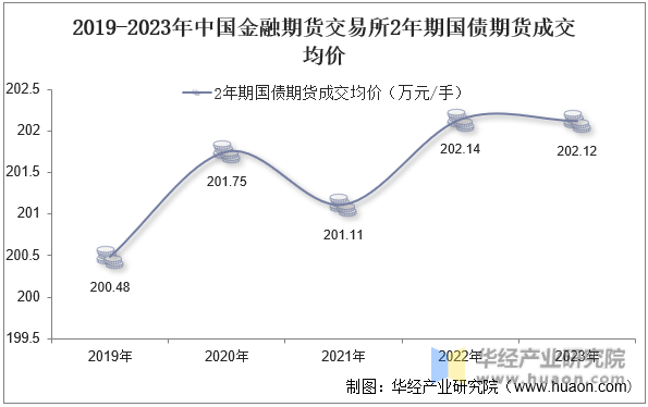 2019-2023年中国金融期货交易所2年期国债期货成交均价