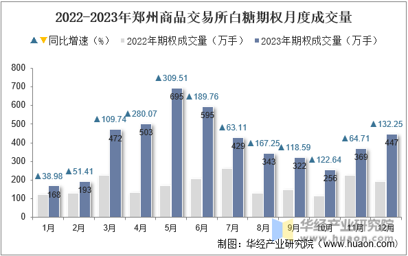 2022-2023年郑州商品交易所白糖期权月度成交量