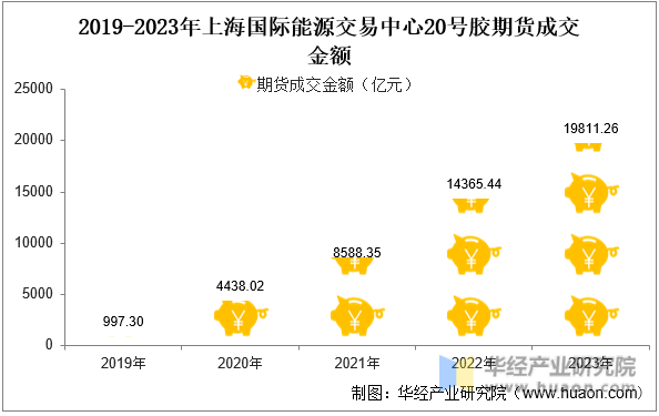 2019-2023年上海国际能源交易中心20号胶期货成交金额