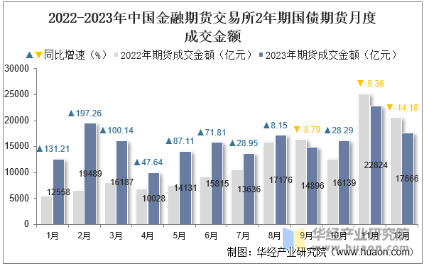 2022-2023年中国金融期货交易所2年期国债期货月度成交金额