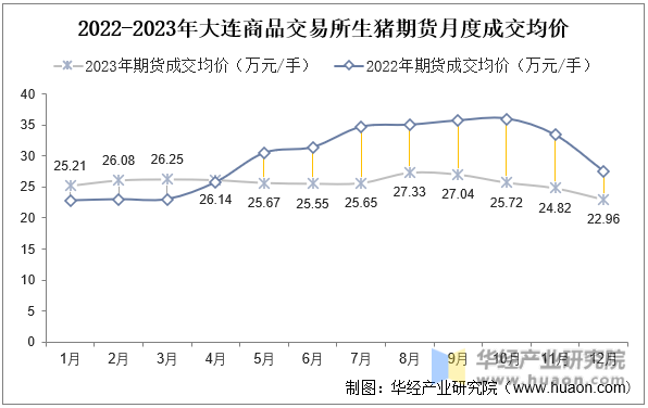 2022-2023年大连商品交易所生猪期货月度成交均价