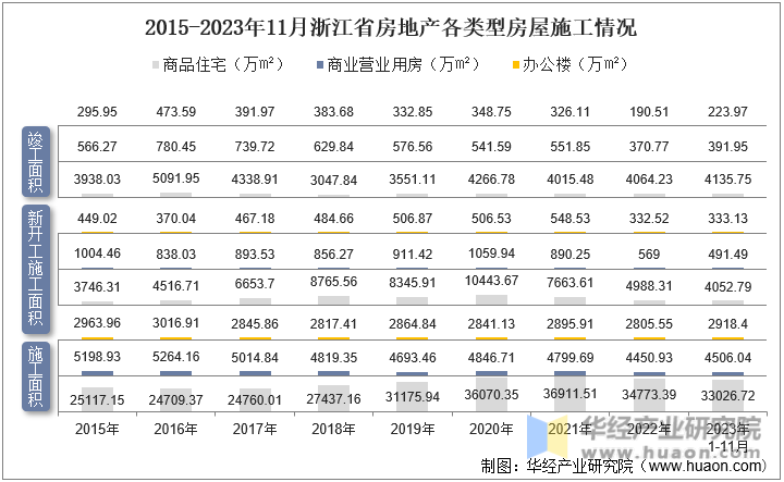 2015-2023年11月浙江省房地产各类型房屋施工情况