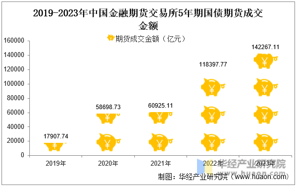 2019-2023年中国金融期货交易所5年期国债期货成交金额