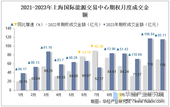 2021-2023年上海国际能源交易中心期权月度成交金额