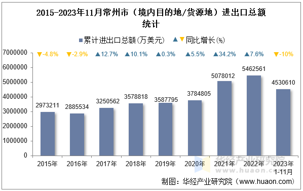 2015-2023年11月常州市（境内目的地/货源地）进出口总额统计
