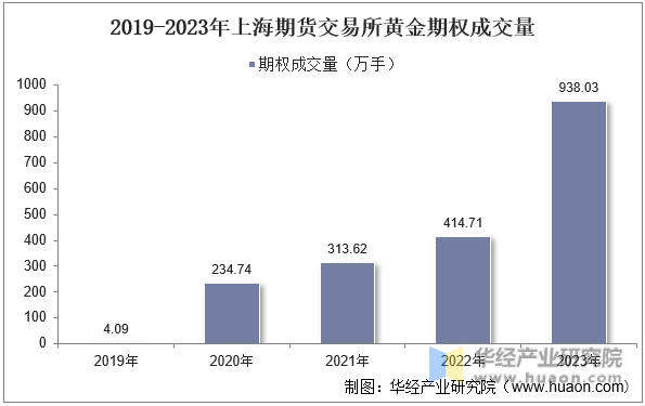 2019-2023年上海期货交易所黄金期权成交量