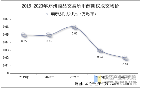 2019-2023年郑州商品交易所甲醇期权成交均价