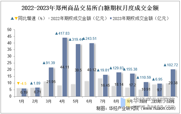 2022-2023年郑州商品交易所白糖期权月度成交金额