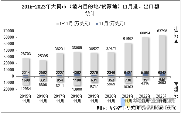 2015-2023年大同市（境内目的地/货源地）11月进、出口额统计