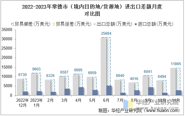 2022-2023年常德市（境内目的地/货源地）进出口差额月度对比图