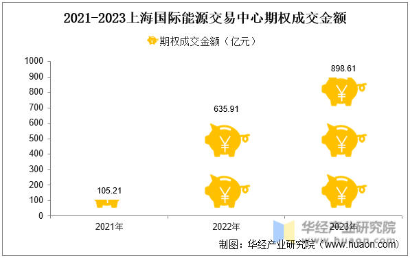 2021-2023上海国际能源交易中心期权成交金额