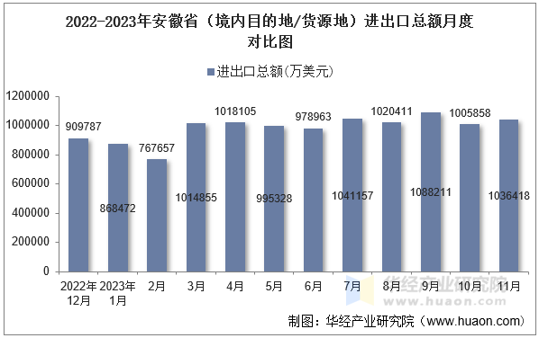 2022-2023年安徽省（境内目的地/货源地）进出口总额月度对比图