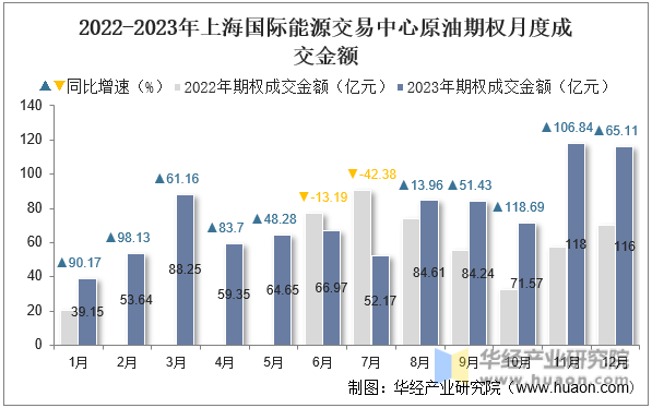 2022-2023年上海国际能源交易中心原油期权月度成交金额