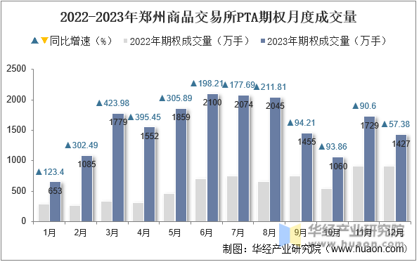 2022-2023年郑州商品交易所PTA期权月度成交量