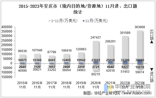 2015-2023年安庆市（境内目的地/货源地）11月进、出口额统计