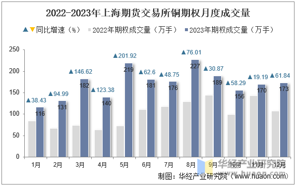2022-2023年上海期货交易所铜期权月度成交量