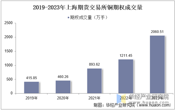 2019-2023年上海期货交易所铜期权成交量