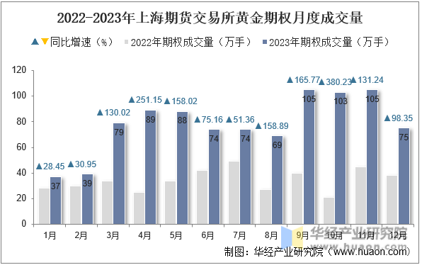 2022-2023年上海期货交易所黄金期权月度成交量