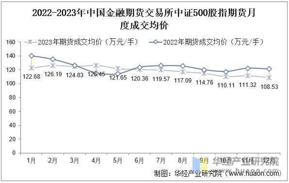 2022-2023年中国金融期货交易所中证500股指期货月度成交均价