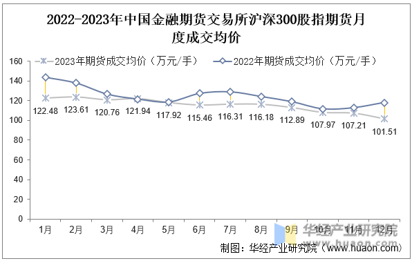 2022-2023年中国金融期货交易所沪深300股指期货月度成交均价