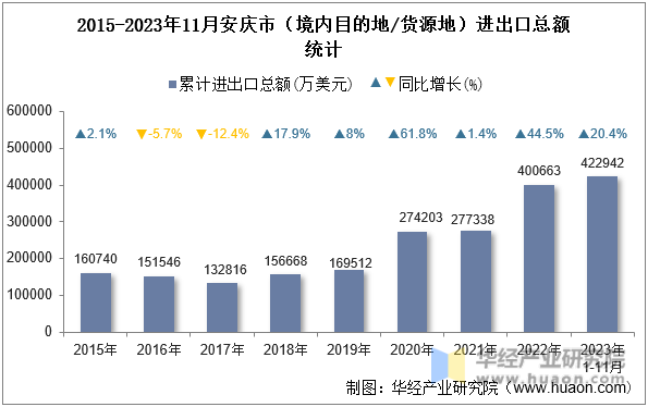 2015-2023年11月安庆市（境内目的地/货源地）进出口总额统计