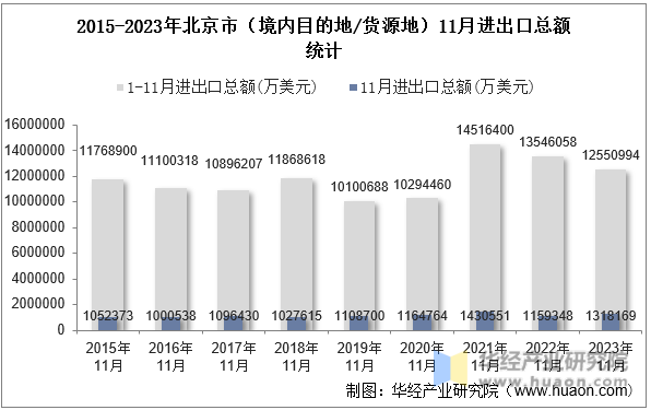 2015-2023年北京市（境内目的地/货源地）11月进出口总额统计