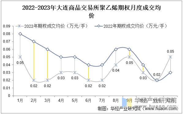 2022-2023年大连商品交易所聚乙烯期权月度成交均价